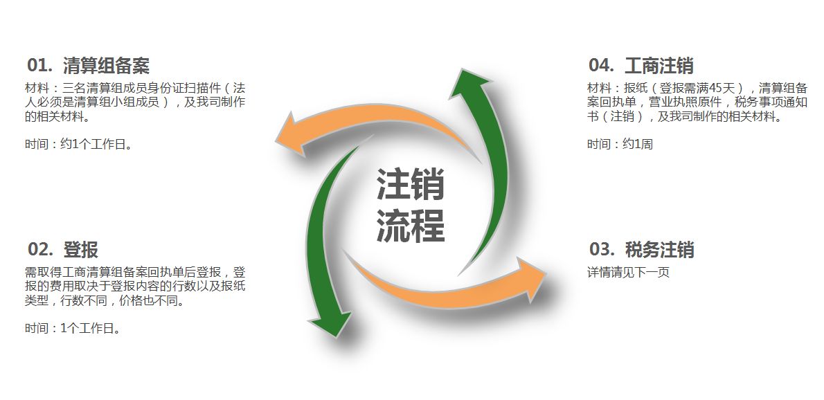 公司注销疑难公司注销手续不全注销异常公司注销各类型公司注销-企贝网